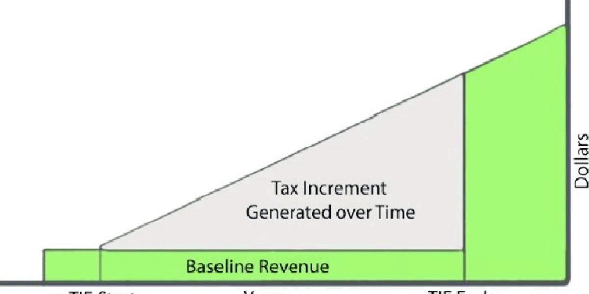 What is tax increment financing, exactly